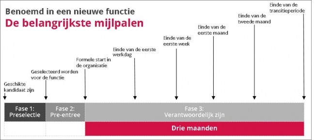 De belangrijkste mijlpalen in een nieuwe functie